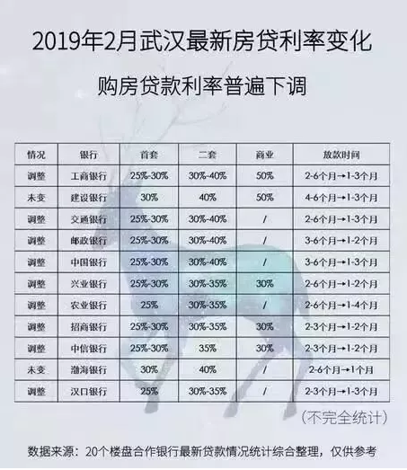 2019武汉现在贷款利率为多少？武汉房贷利率上浮对楼市有哪些影响？